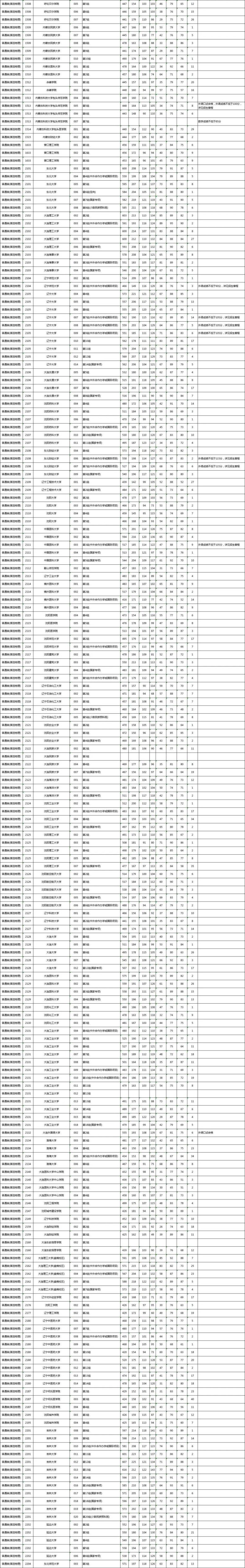 湖南2022一本二本录取分数线（附：湖南本科投档分数线）-1