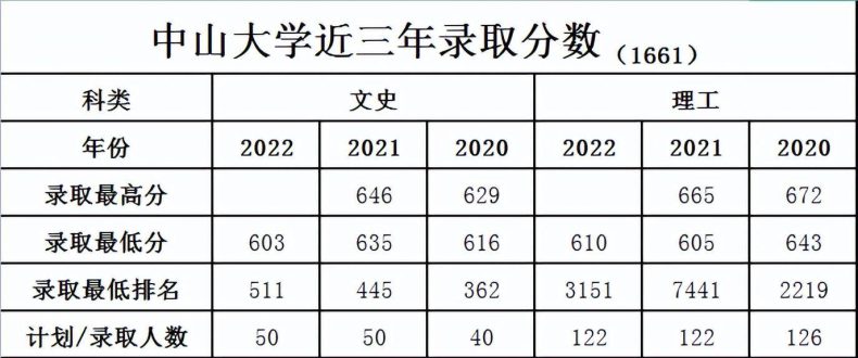 中山大学怎么样好不好？（附：2022招生计划）-1