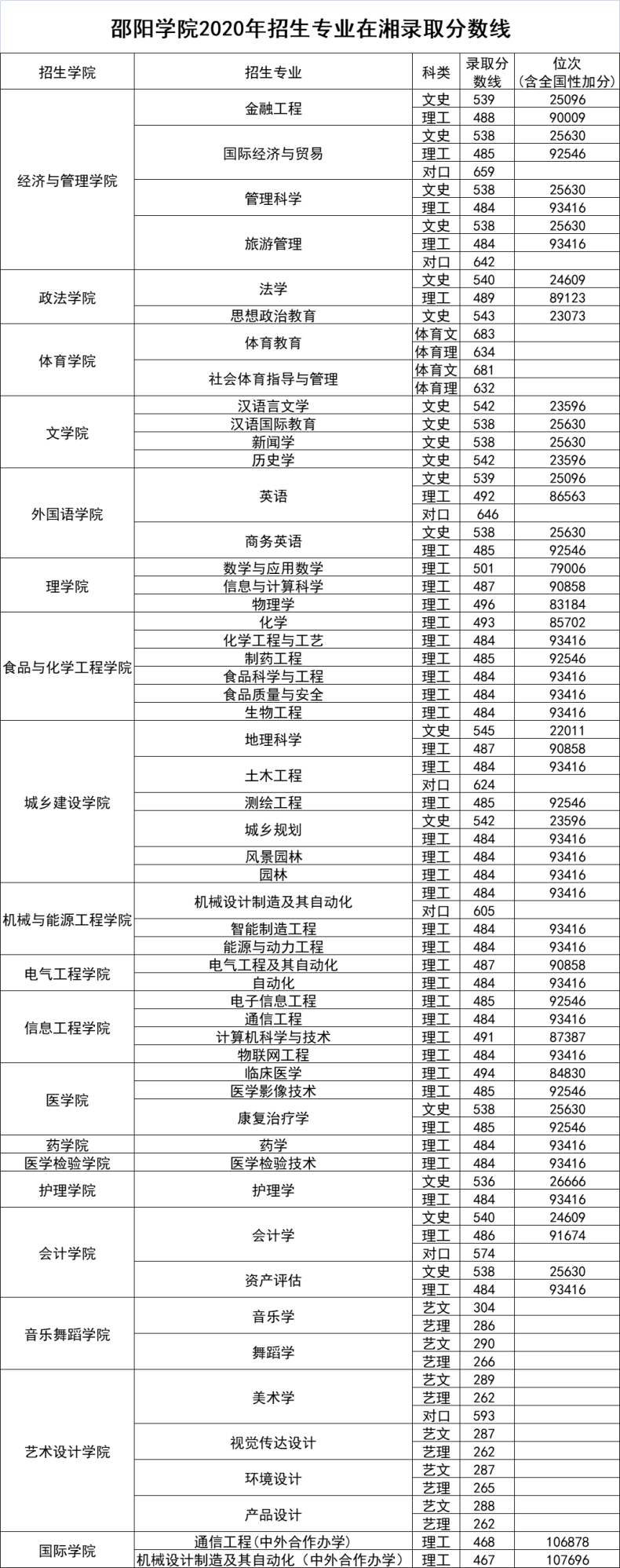 邵阳学院是湖南最好的二本吗（含：各专业收费标准及录取分数线）-1