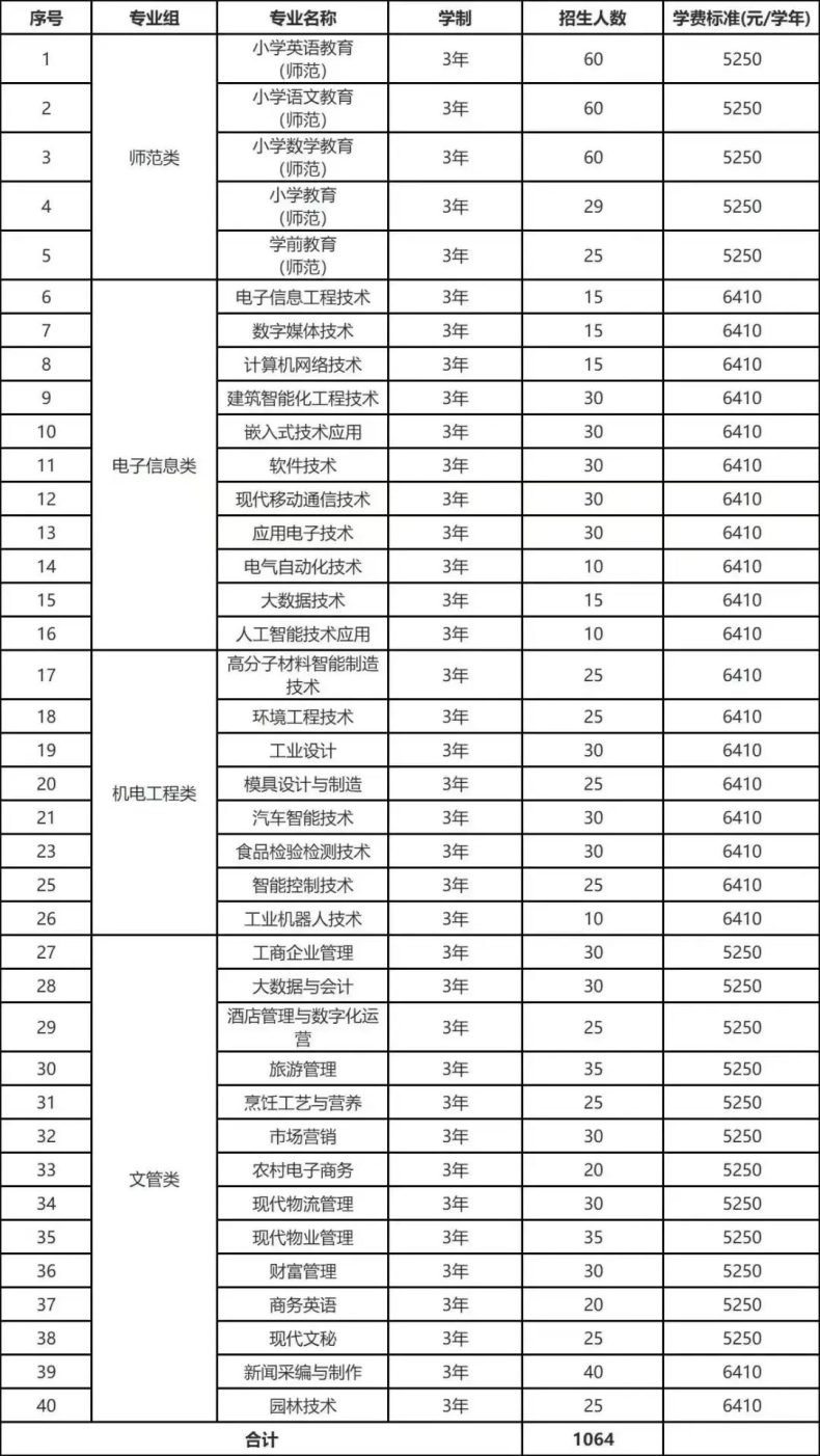 广东省已有8校公布23年3+证书招生计划！-1