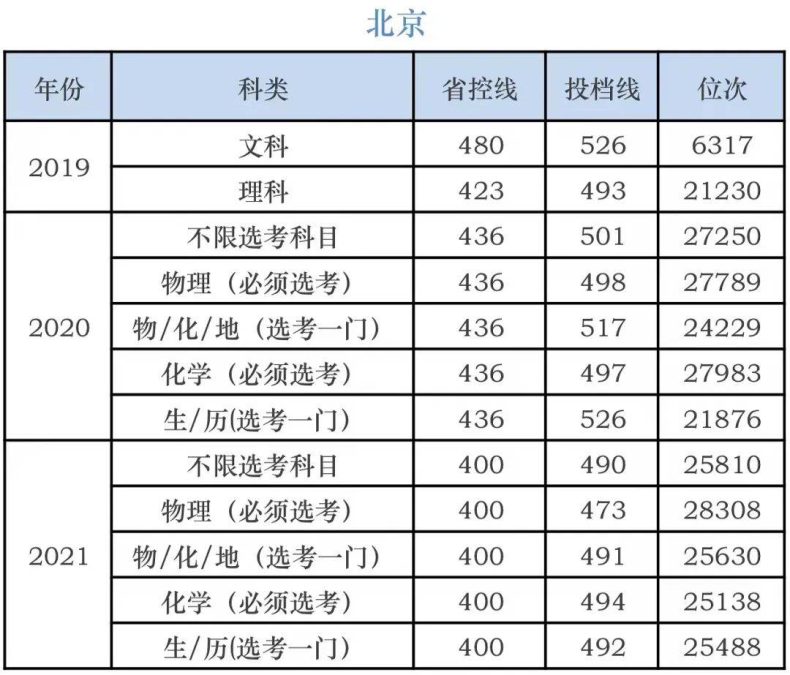 湖南科技学院录取分数线-各省市历年分数线-1