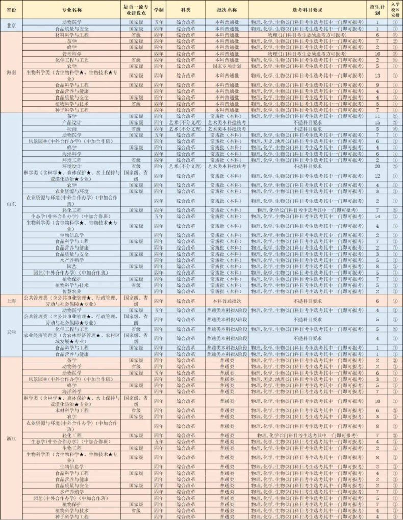 福建农林大学是一本还是二本（附：2022年招生计划）-1