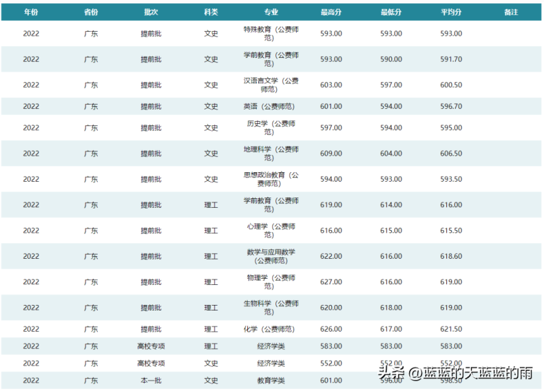 6所师范大学2022录取分数汇总(附2022年师范类院校排名)-1 6所师范大学2022录取分数汇总(附2022年师范类院校排名)-广东技校排名网
