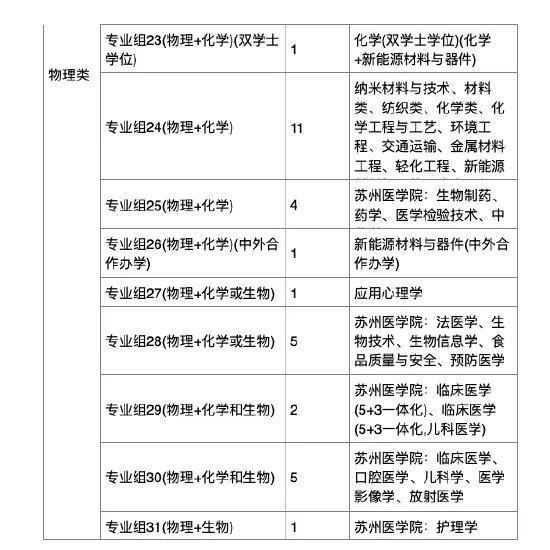 苏州大学有哪些专业(附:王牌专业、国际排名、录取分数线)-1 苏州大学有哪些专业(附:王牌专业、国际排名、录取分数线)-广东技校排名网