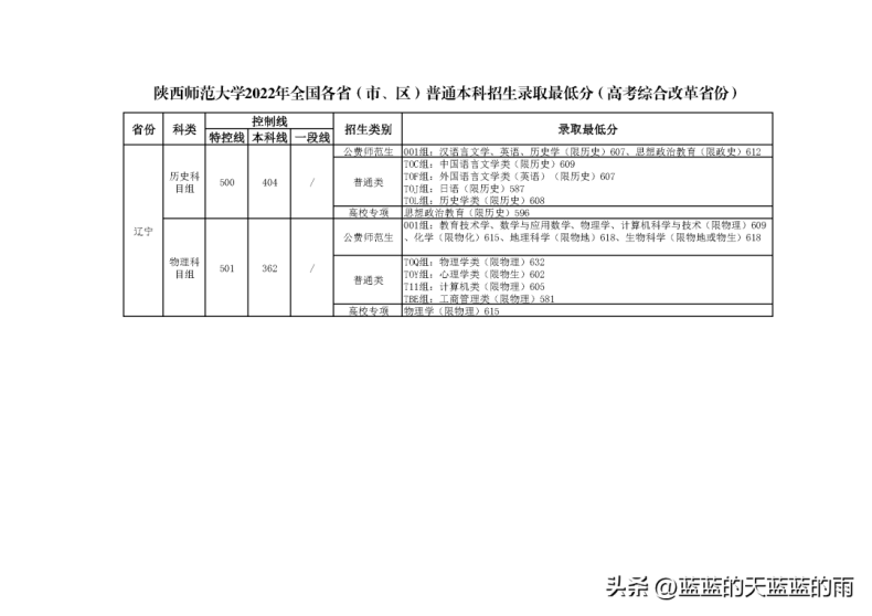 6所师范大学2022录取分数汇总(附2022年师范类院校排名)-1 6所师范大学2022录取分数汇总(附2022年师范类院校排名)-广东技校排名网