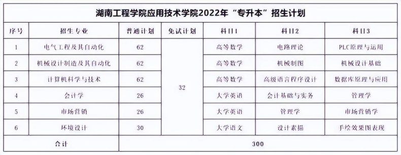 湖南专升本各院校考试科目汇总-1 湖南专升本各院校考试科目汇总-广东技校排名网