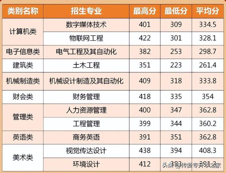 福建专升本可以考哪些学校？各院校最低录取分数线是多少？-1