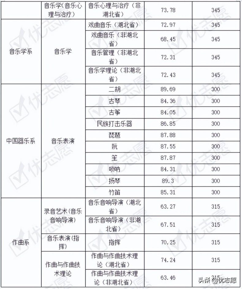 湖北有舞蹈专业的大学-武汉音乐学院各专业预录取最低分-1