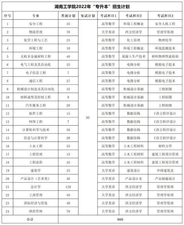 湖南专升本各院校考试科目汇总-1 湖南专升本各院校考试科目汇总-广东技校排名网