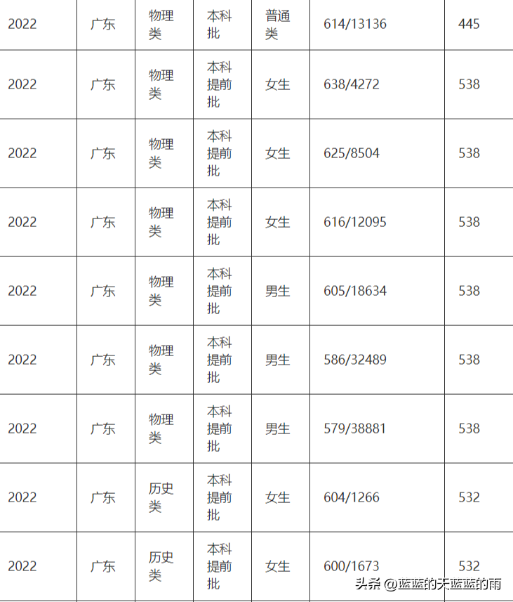 5所重点警察院校2022在全国各省市的录取分数线(本省+外省)-1 5所重点警察院校2022在全国各省市的录取分数线(本省+外省)-广东技校排名网