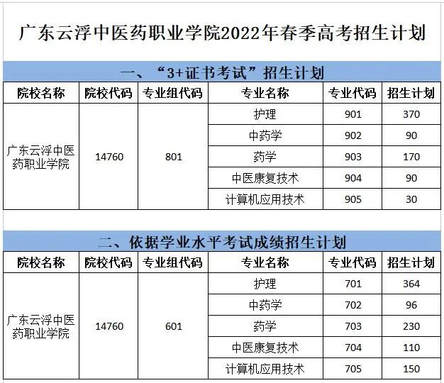 云浮中医药职业学院有哪些专业-2022年招生计划-1