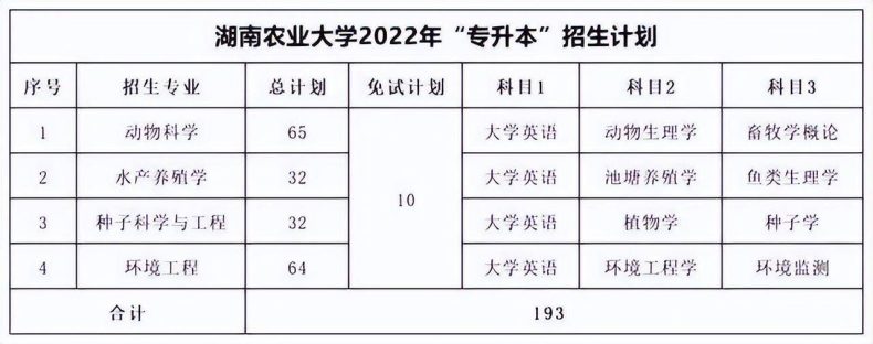 湖南专升本各院校考试科目汇总-1 湖南专升本各院校考试科目汇总-广东技校排名网