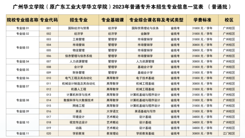 广东理工学院，广州华立学院公布专插本招生专业计划-1