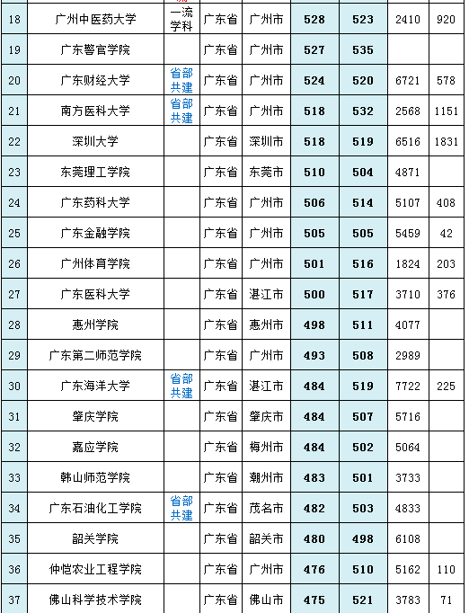 广东省的211大学有哪几所-广东省本科大学名单及分数线-1 广东省的211大学有哪几所-广东省本科大学名单及分数线-广东技校排名网