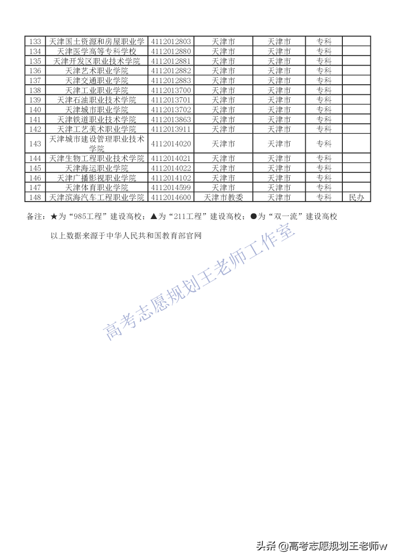 天津最好的大专(附:天津市正规本、专科院校名单大全)-1 天津最好的大专(附:天津市正规本、专科院校名单大全)-广东技校排名网