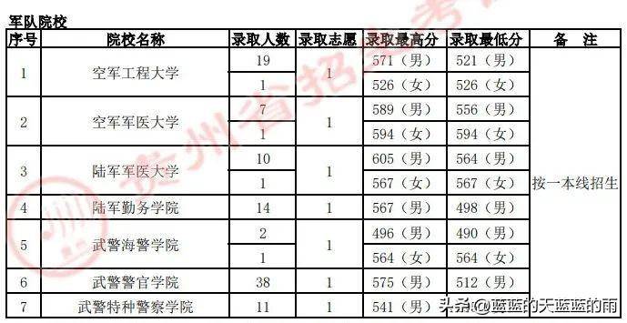 2022年各省份军校录取分数出炉!-1 2022年各省份军校录取分数出炉!-广东技校排名网