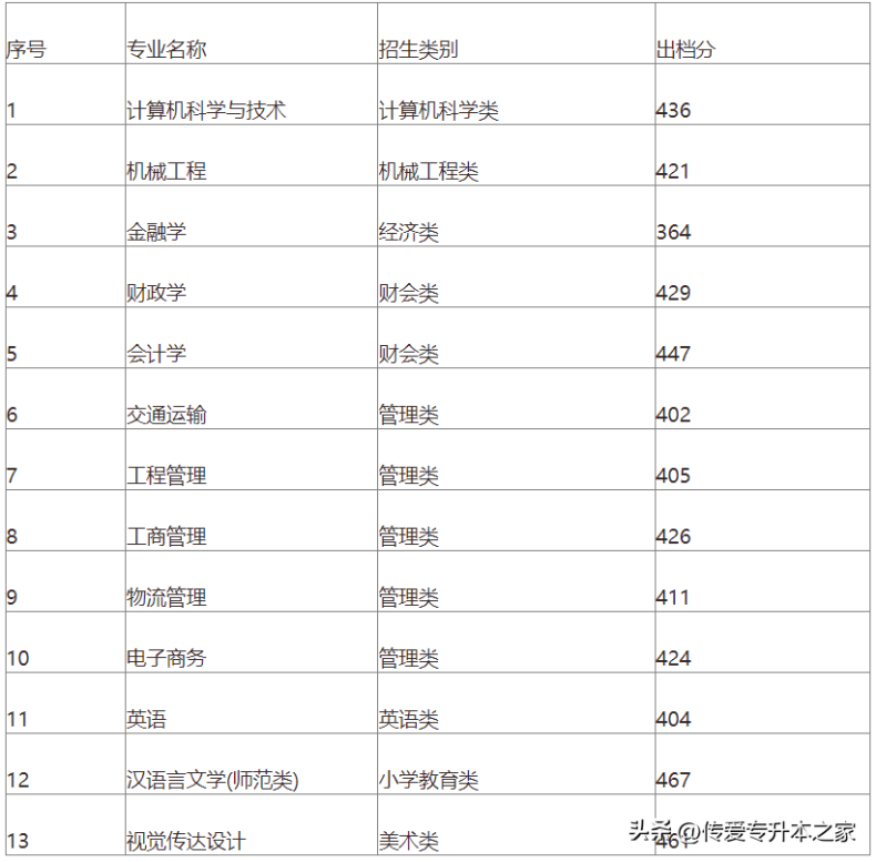 福建专升本可以考哪些学校？各院校最低录取分数线是多少？-1