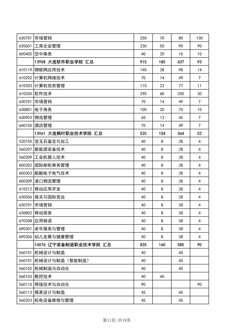 辽宁职业技术学校有哪些专业？辽宁高职单招学校有多少？-1