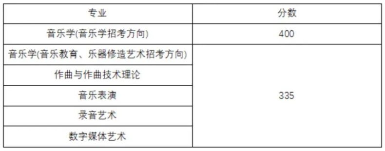 全国都有哪些“音乐学院”,它们2022年的分数线是多少-1 全国都有哪些“音乐学院”,它们2022年的分数线是多少-广东技校排名网