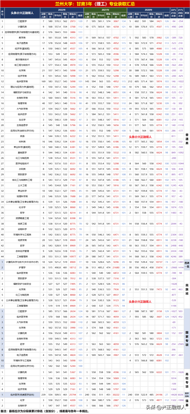 兰州大学2022年分省分专业录取汇总(内3外1)-1 兰州大学2022年分省分专业录取汇总(内3外1)-广东技校排名网