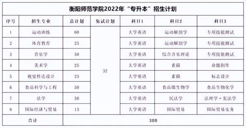 湖南专升本各院校考试科目汇总-1 湖南专升本各院校考试科目汇总-广东技校排名网