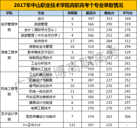 中山职业技术学院历年高职高考(3+证书)各专业录取分数线-1 中山职业技术学院历年高职高考(3+证书)各专业录取分数线-广东技校排名网