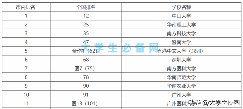广东省大学有哪些双一流大学-广东本科院校排名榜-1