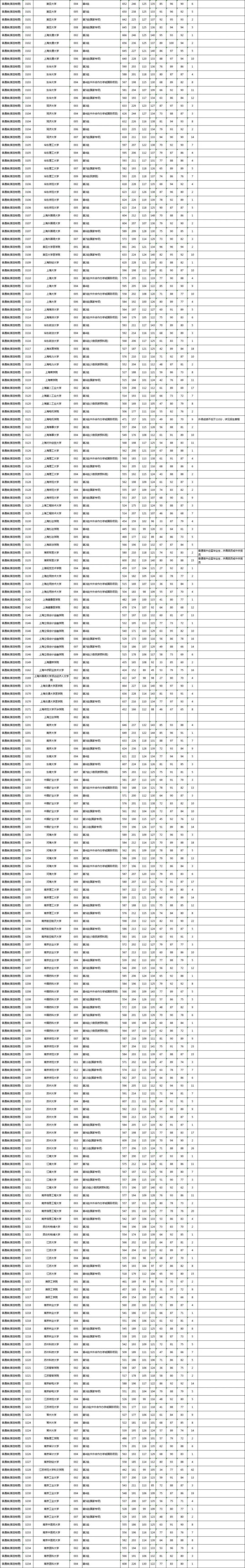湖南2022一本二本录取分数线（附：湖南本科投档分数线）-1