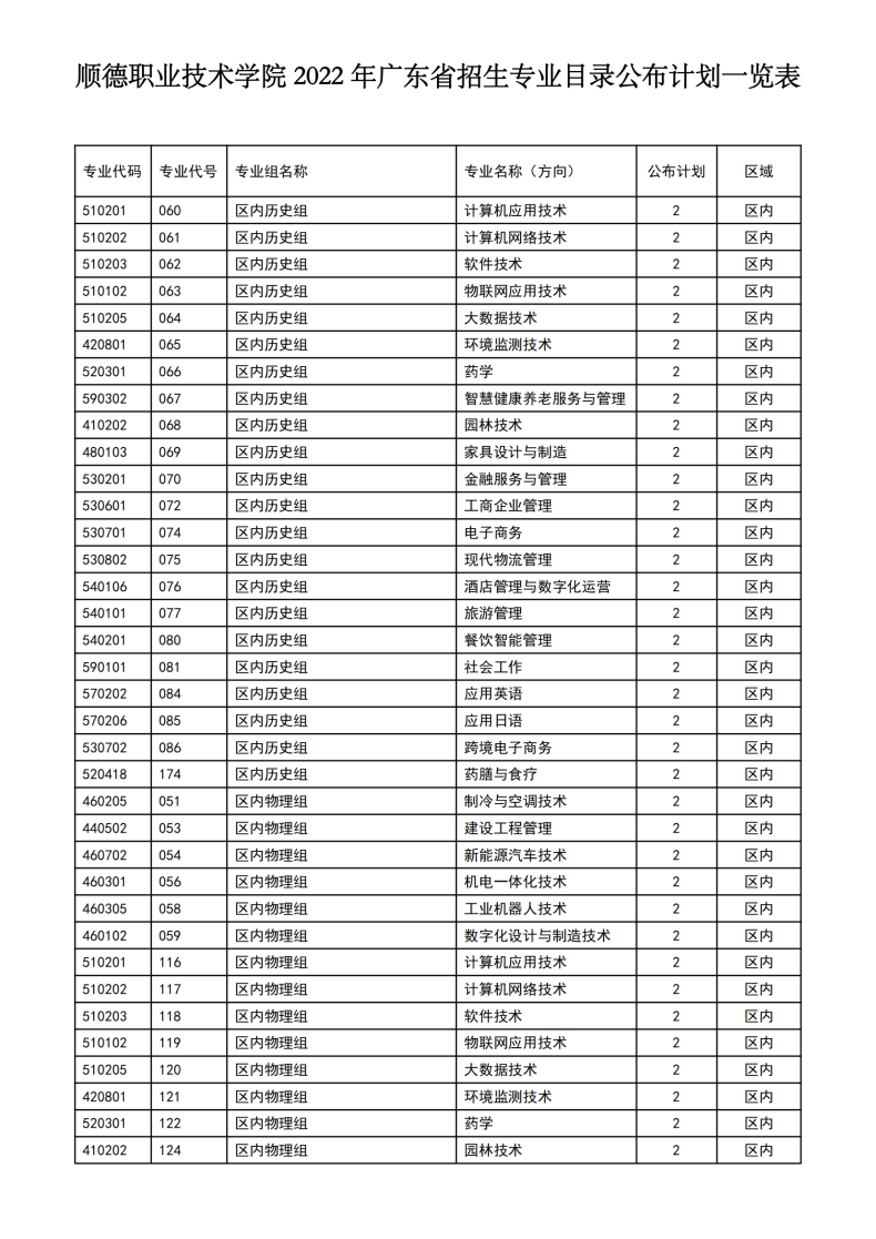 顺德职业技术学校有什么专业（附：2022年招生计划）-1