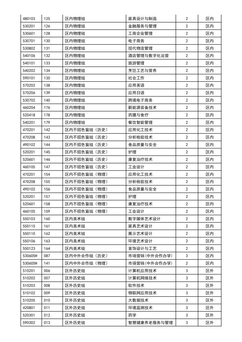 顺德职业技术学校有什么专业（附：2022年招生计划）-1