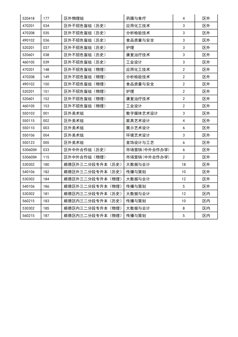 顺德职业技术学校有什么专业（附：2022年招生计划）-1