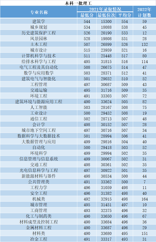 西安建筑科技大学是几本?2022年招生计划如何?-1 西安建筑科技大学是几本?2022年招生计划如何?-广东技校排名网