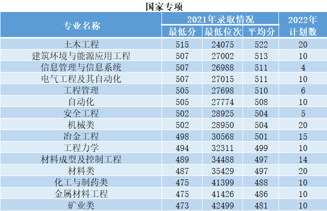 西安建筑科技大学是几本？2022年招生计划如何？-1