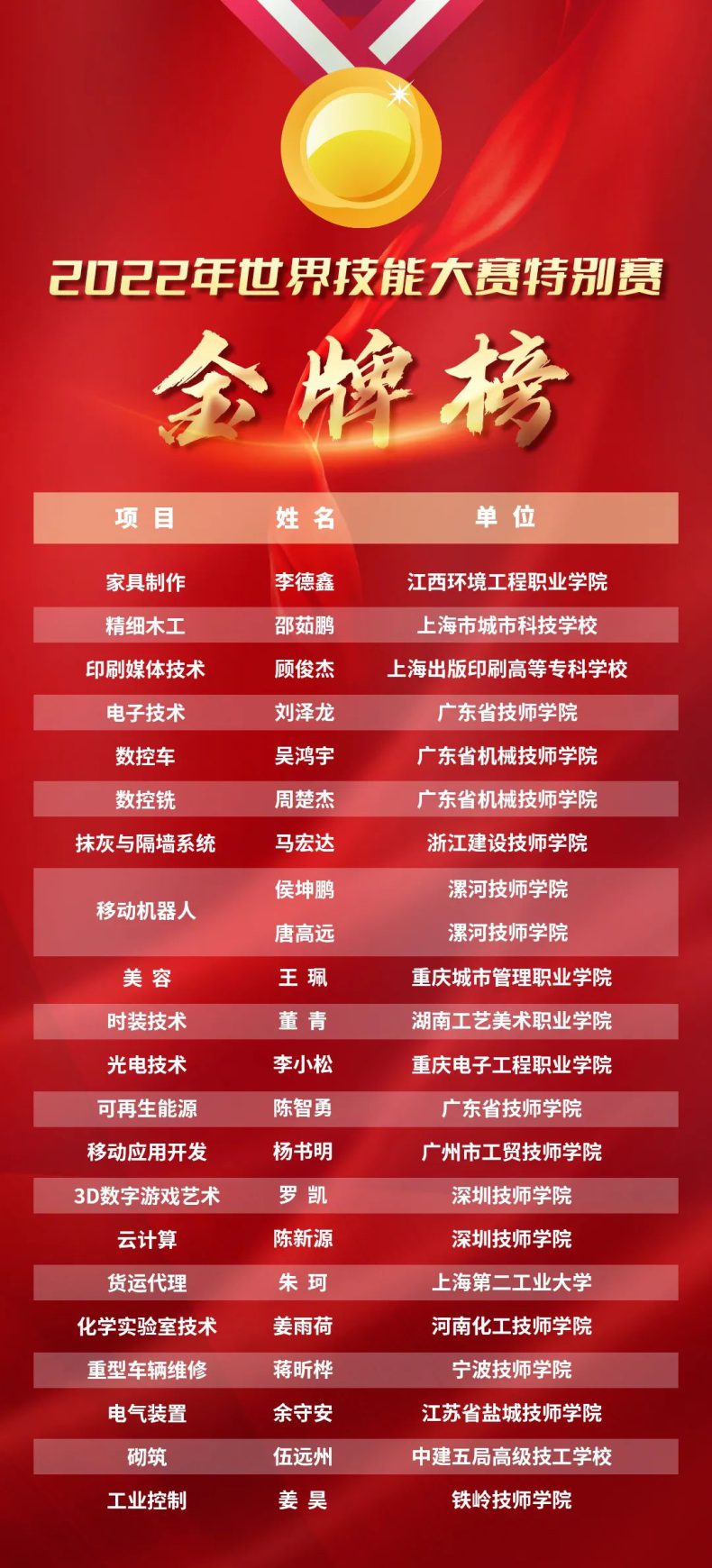 广州3所职校上榜2022世界技能大赛-广东技校排名网