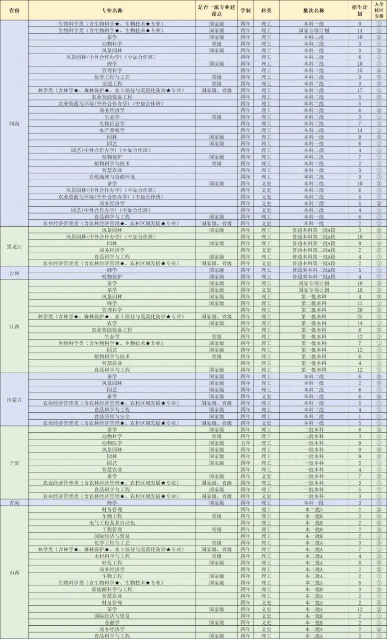 福建农林大学是一本还是二本（附：2022年招生计划）-1