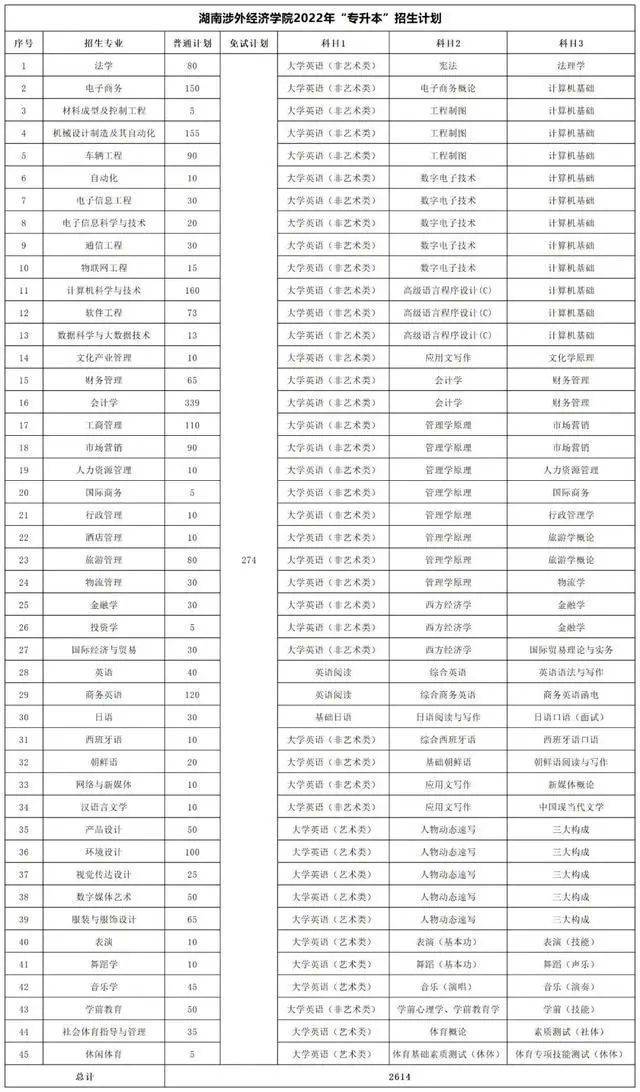 湖南专升本各院校考试科目汇总-1 湖南专升本各院校考试科目汇总-广东技校排名网
