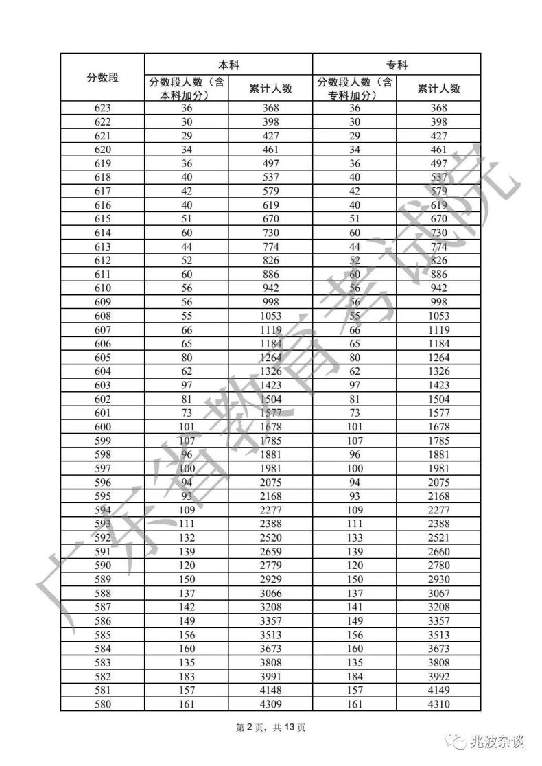 广东省重本分数线2022（附：普通类历史、物理类分数段统计表）-1