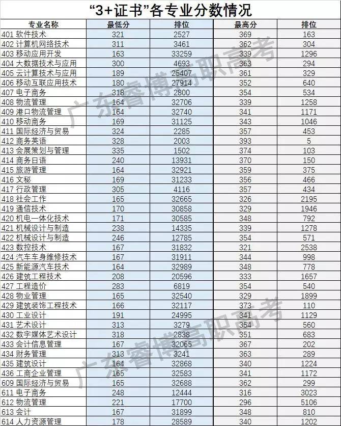 广东科学技术职业学院近年3+证书各专业录取分数线-1