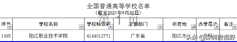 广东省本、专高校全名单(160所)-1 广东省本、专高校全名单(160所)-广东技校排名网