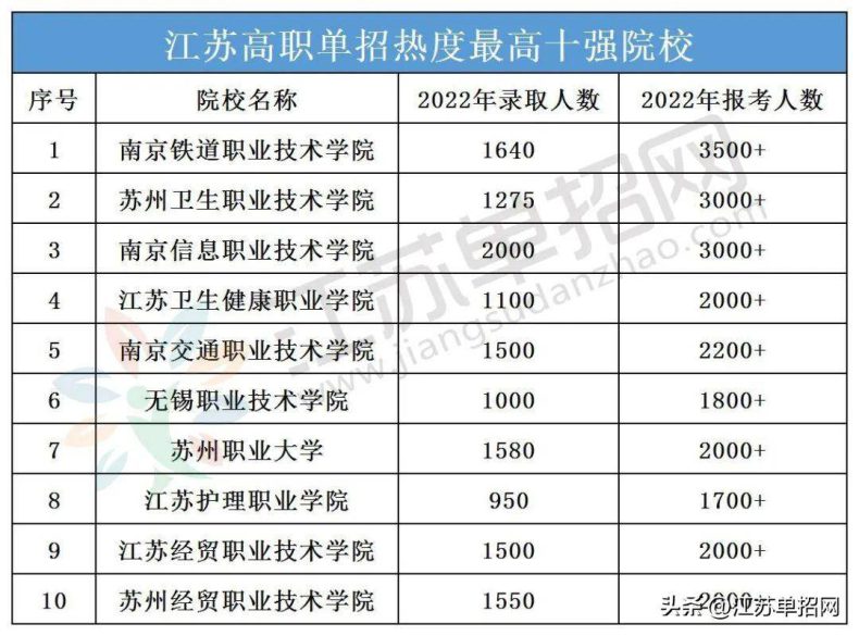 江苏单招学校有哪些学校（附：热度最高的十所高职单招院校）-1