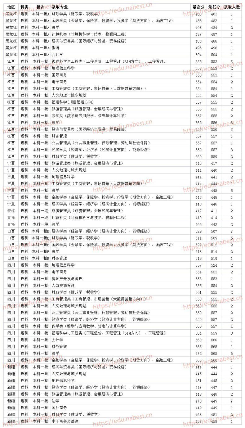 河南财经政法大学2021年各专业最低录取分数线（省内+省外）-1