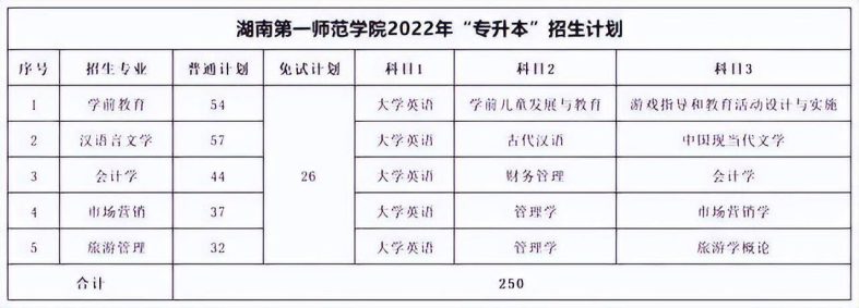 湖南专升本各院校考试科目汇总-1 湖南专升本各院校考试科目汇总-广东技校排名网