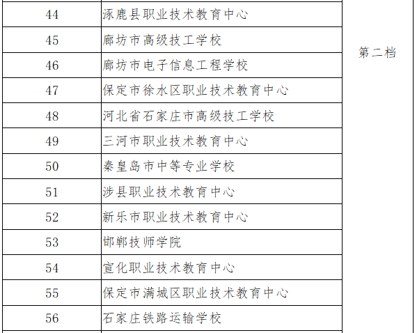 河北省精品中职、名牌中职、特色中职学校名单一览-1