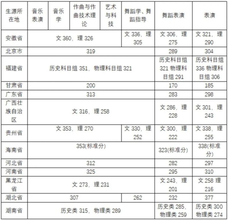 全国都有哪些“音乐学院”,它们2022年的分数线是多少-1 全国都有哪些“音乐学院”,它们2022年的分数线是多少-广东技校排名网