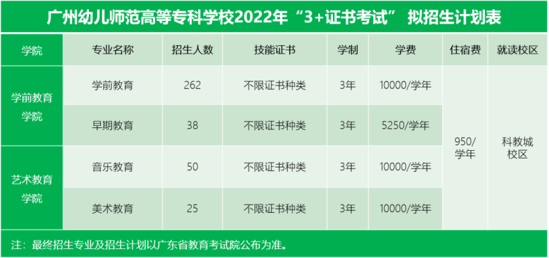 2022年广东这6校首招3+证书考生，投档最高分竟达382分？-1
