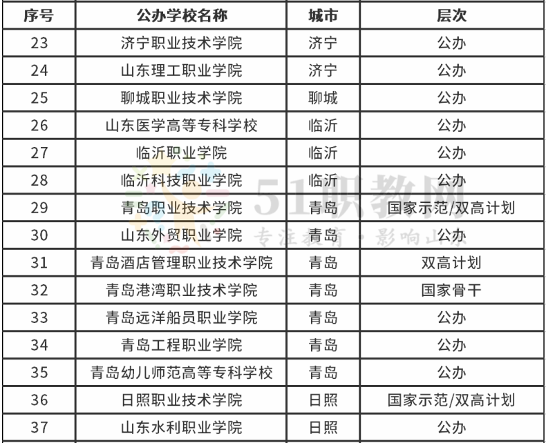 山东省公办专科院校都有哪些-山东大专院校前十排名-1
