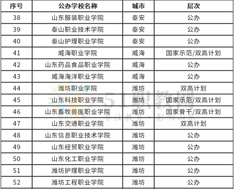 山东省公办专科院校都有哪些-山东大专院校前十排名-1