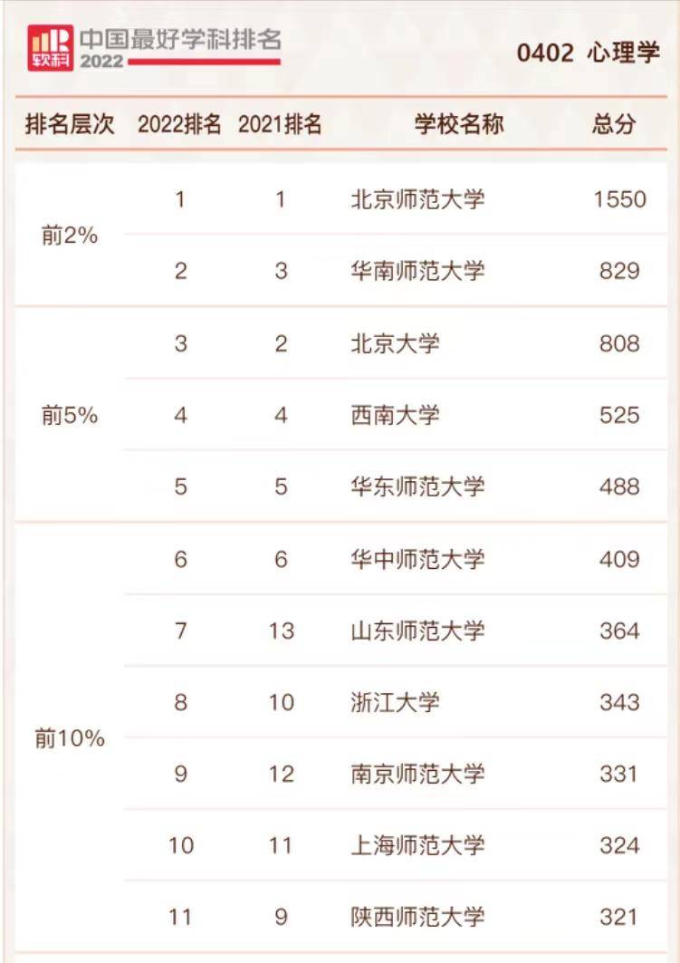 心理学专业比较好的大学（附：心理学2022高校实力排名）-1