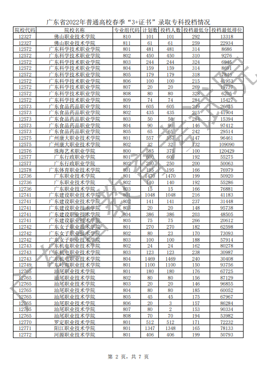 2023年3+证书高职高考可以报考多少所学校?-1 2023年3+证书高职高考可以报考多少所学校?-广东技校排名网