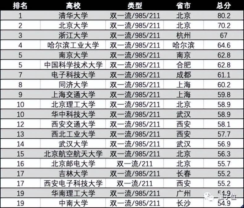 人工智能最好的大学（附：中国大陆AI排名前20名单）-1